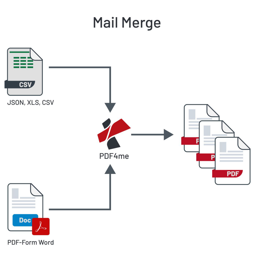 Automazione dell'unione della posta con PDF4me